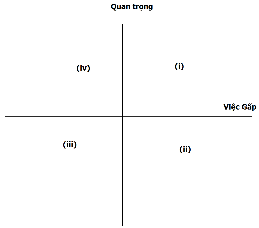 Quản lý thời gian hiệu quả, Matrix Eisenhowermartrix