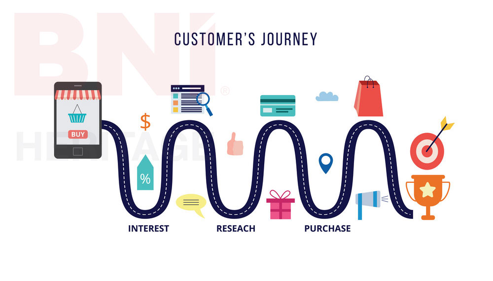 Hành trình khách hàng là gì, chiến lược để vận dụng lý thuyết này trong lập chiến lược kinh doanh, marketing